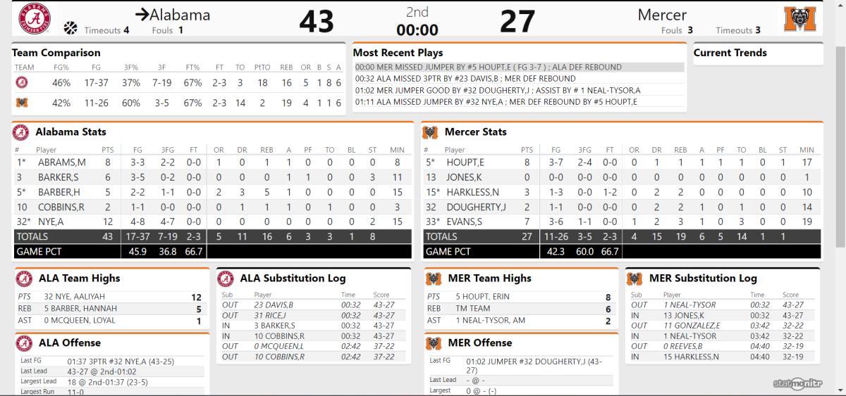 mercer first half